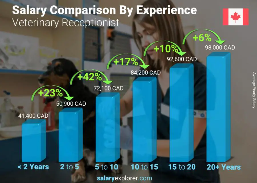 Salary comparison by years of experience yearly Canada Veterinary Receptionist