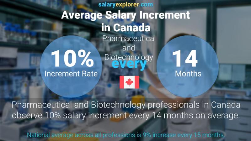 Annual Salary Increment Rate Canada Pharmaceutical and Biotechnology