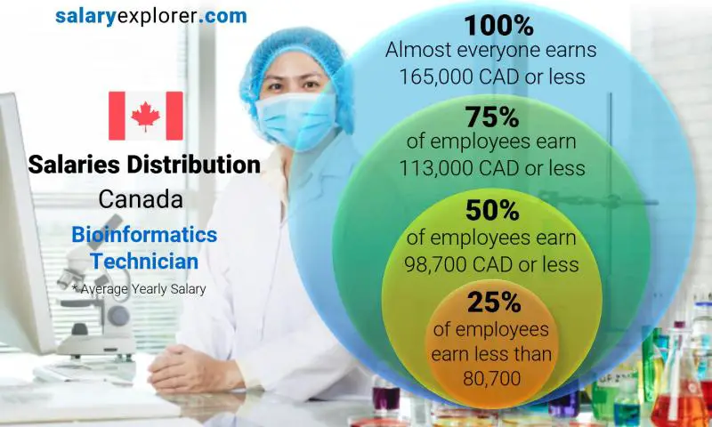 Median and salary distribution Canada Bioinformatics Technician yearly