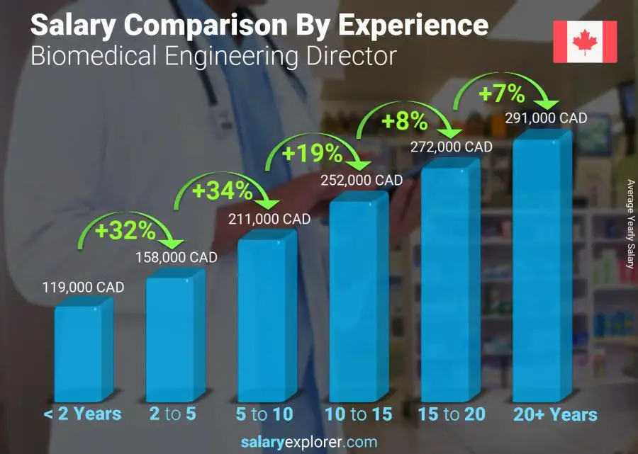 Salary comparison by years of experience yearly Canada Biomedical Engineering Director