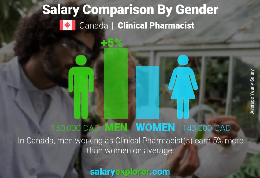 Salary comparison by gender Canada Clinical Pharmacist yearly