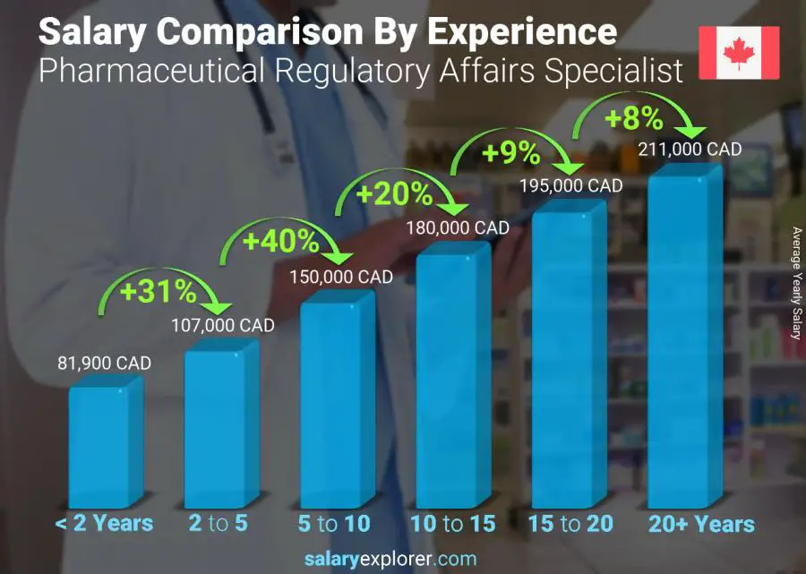 Salary comparison by years of experience yearly Canada Pharmaceutical Regulatory Affairs Specialist