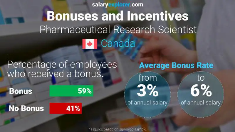 Annual Salary Bonus Rate Canada Pharmaceutical Research Scientist