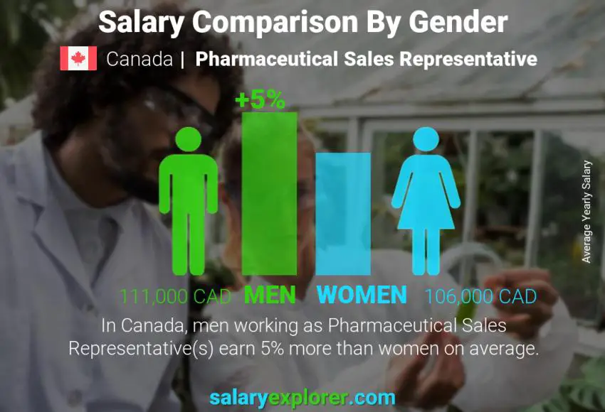 Salary comparison by gender Canada Pharmaceutical Sales Representative yearly