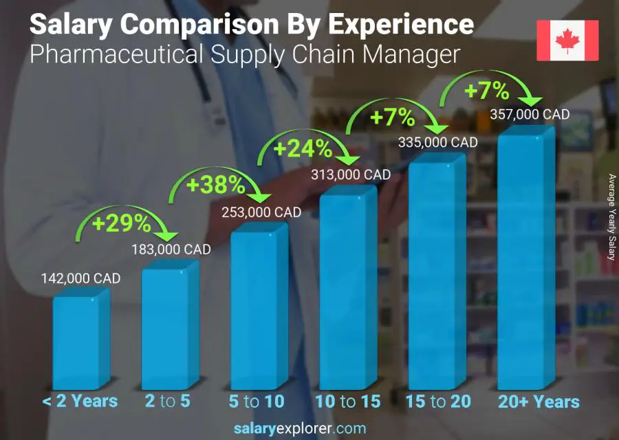 Salary comparison by years of experience yearly Canada Pharmaceutical Supply Chain Manager