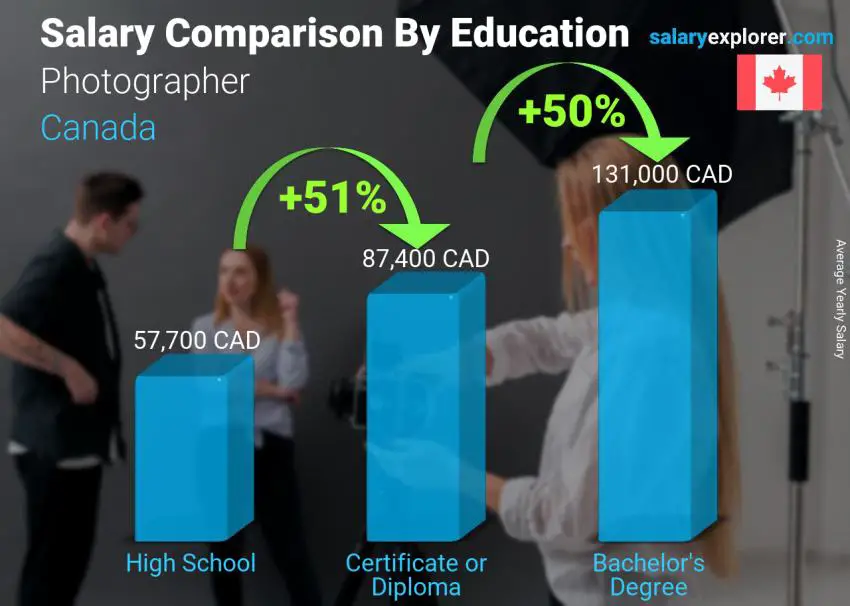 Salary comparison by education level yearly Canada Photographer