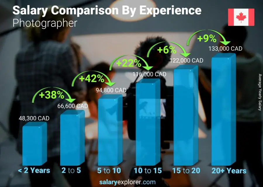 Salary comparison by years of experience yearly Canada Photographer