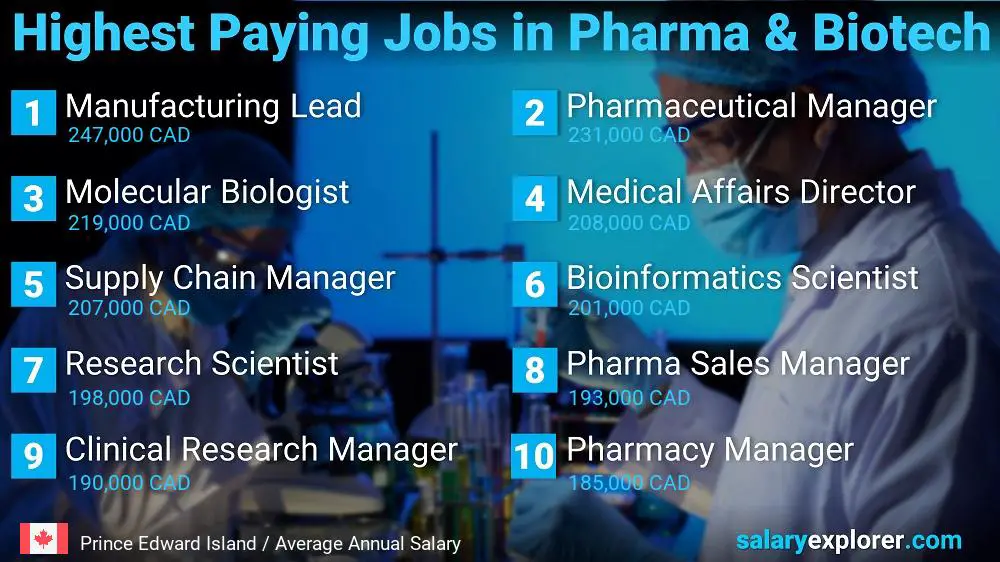 Highest Paying Jobs in Pharmaceutical and Biotechnology - Prince Edward Island