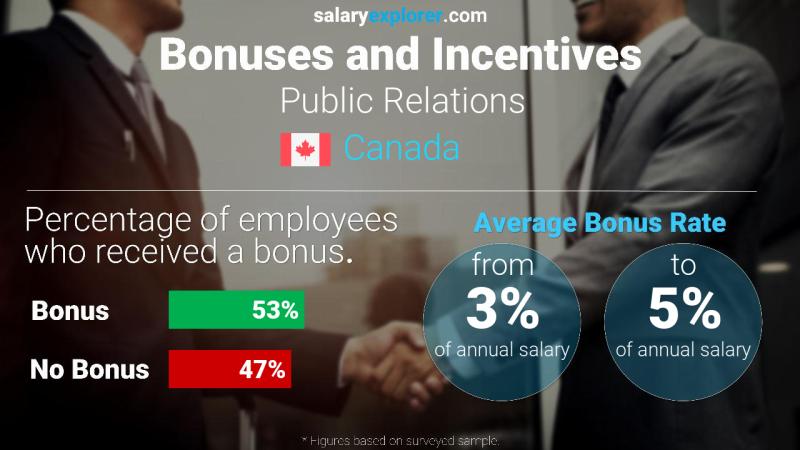 Annual Salary Bonus Rate Canada Public Relations