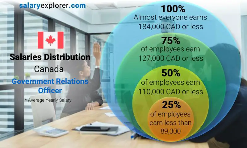 Median and salary distribution Canada Government Relations Officer yearly