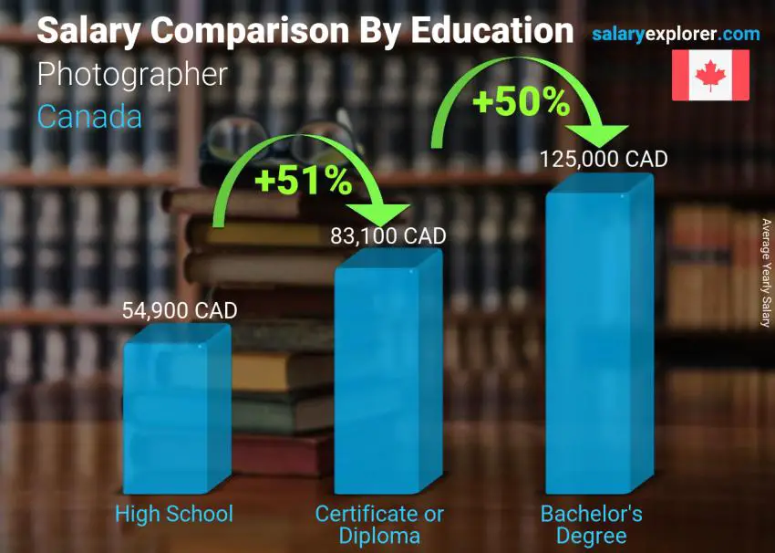 Salary comparison by education level yearly Canada Photographer