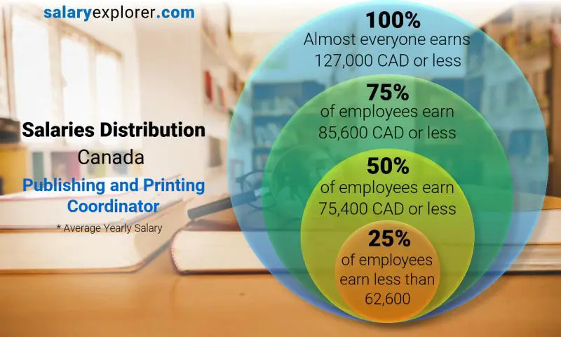 Median and salary distribution Canada Publishing and Printing Coordinator yearly