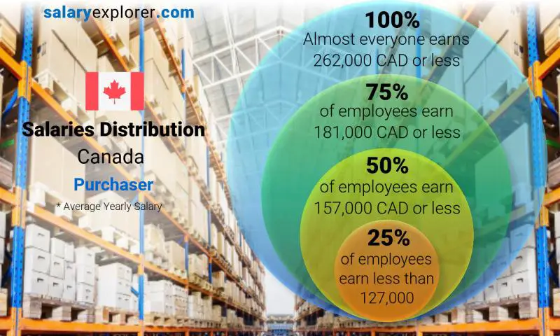 Median and salary distribution Canada Purchaser yearly