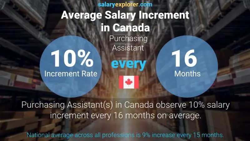 Annual Salary Increment Rate Canada Purchasing Assistant