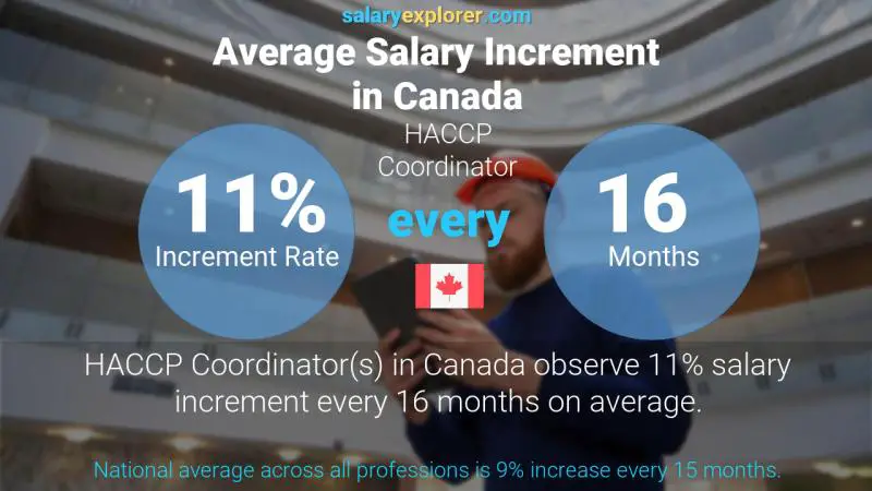 Annual Salary Increment Rate Canada HACCP Coordinator