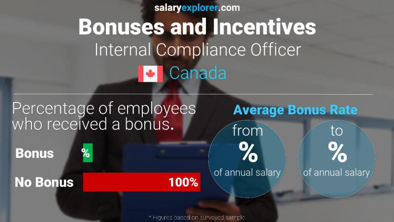 Annual Salary Bonus Rate Canada Internal Compliance Officer