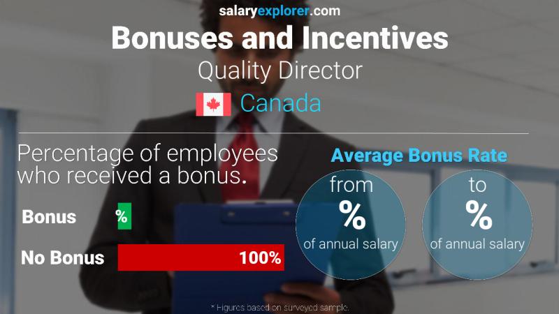 Annual Salary Bonus Rate Canada Quality Director