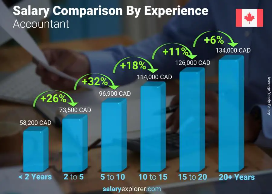 Salary comparison by years of experience yearly Quebec Accountant