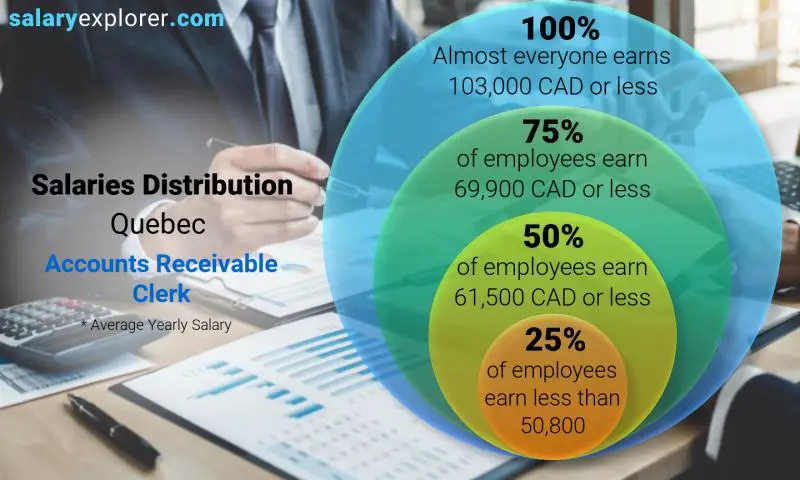 Median and salary distribution Quebec Accounts Receivable Clerk yearly