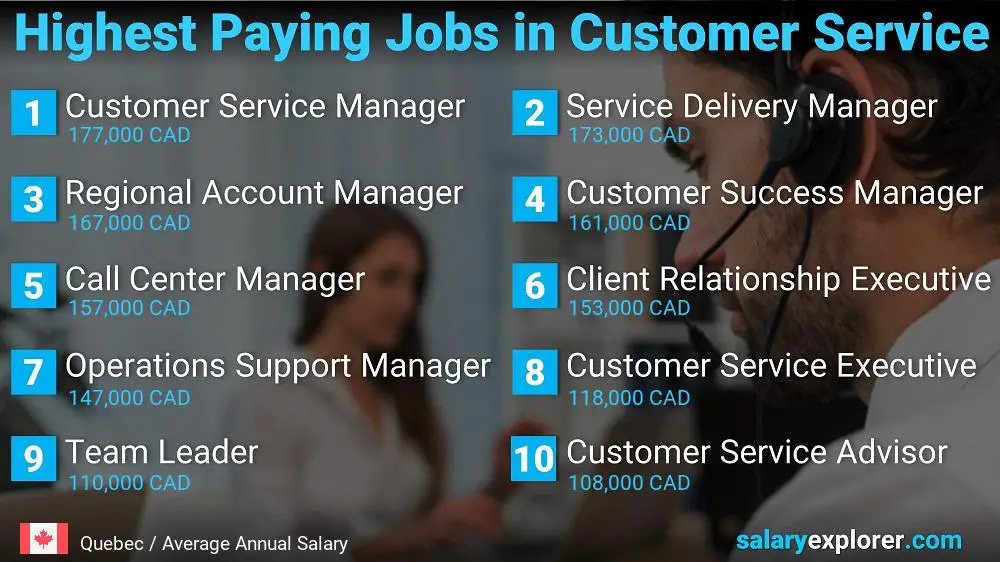 Highest Paying Careers in Customer Service - Quebec