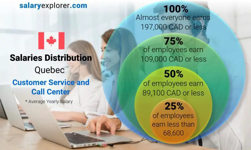 Median and salary distribution Quebec Customer Service and Call Center yearly