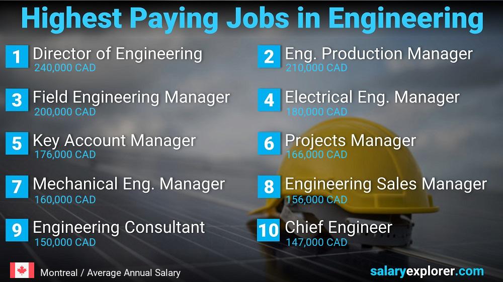 Highest Salary Jobs in Engineering - Montreal