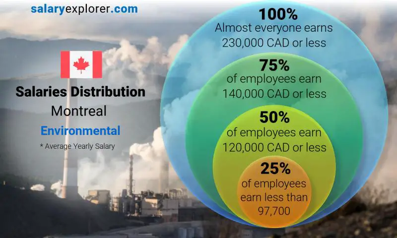 Median and salary distribution Montreal Environmental yearly