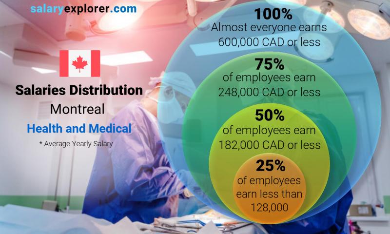 Median and salary distribution Montreal Health and Medical yearly