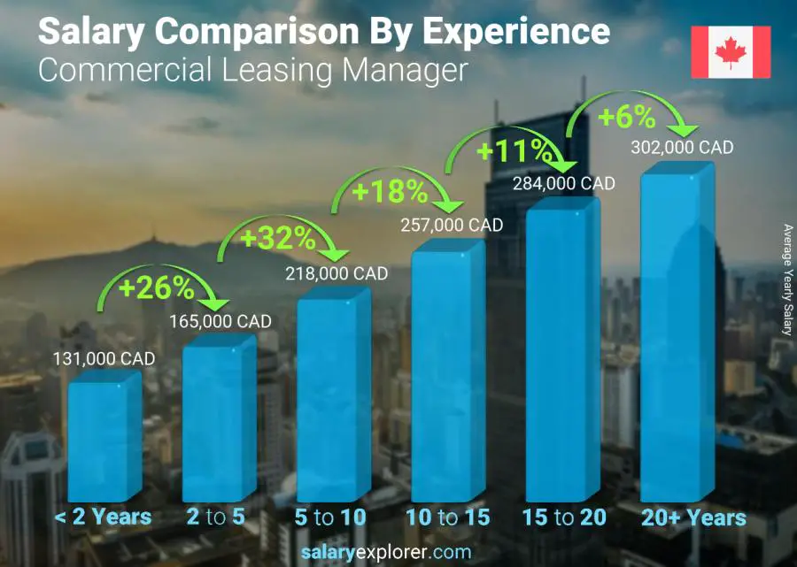 Salary comparison by years of experience yearly Canada Commercial Leasing Manager