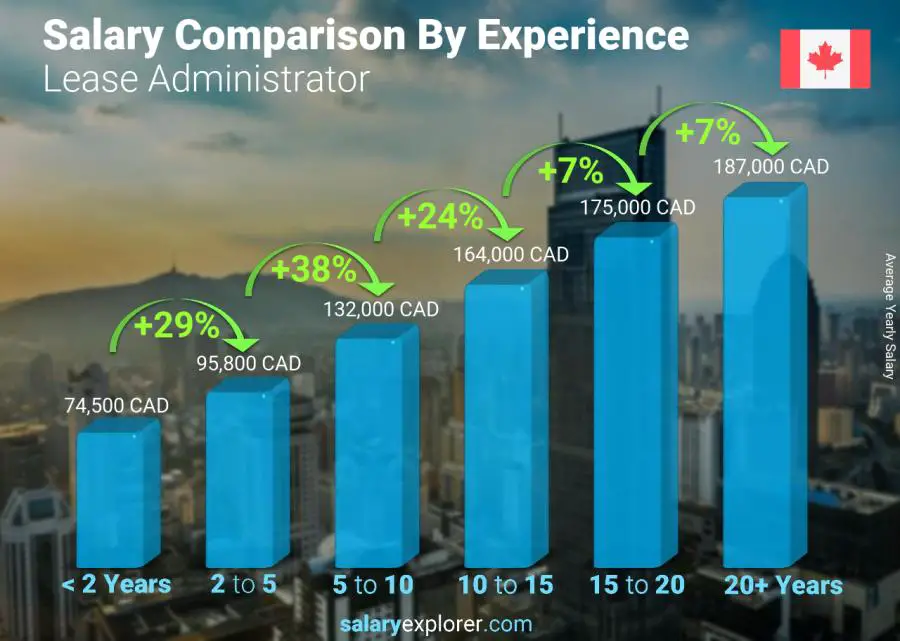 Salary comparison by years of experience yearly Canada Lease Administrator