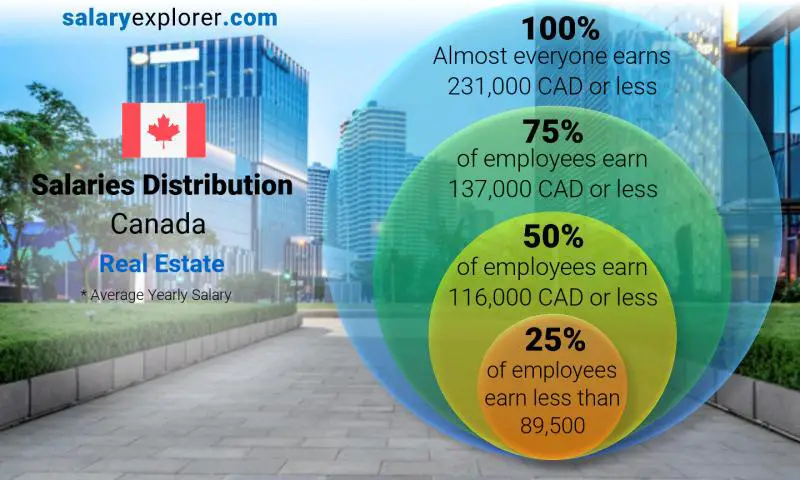 Median and salary distribution Canada Real Estate yearly
