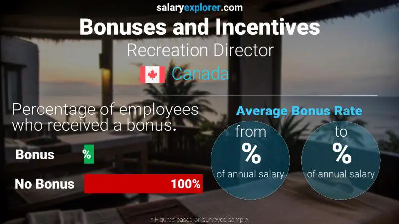 Annual Salary Bonus Rate Canada Recreation Director