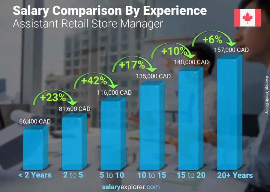 Salary comparison by years of experience yearly Canada Assistant Retail Store Manager