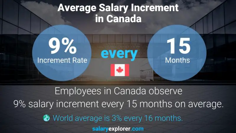 Annual Salary Increment Rate Canada Cashier