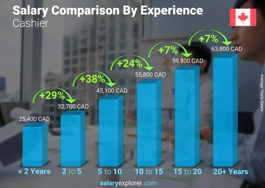 Salary comparison by years of experience yearly Canada Cashier