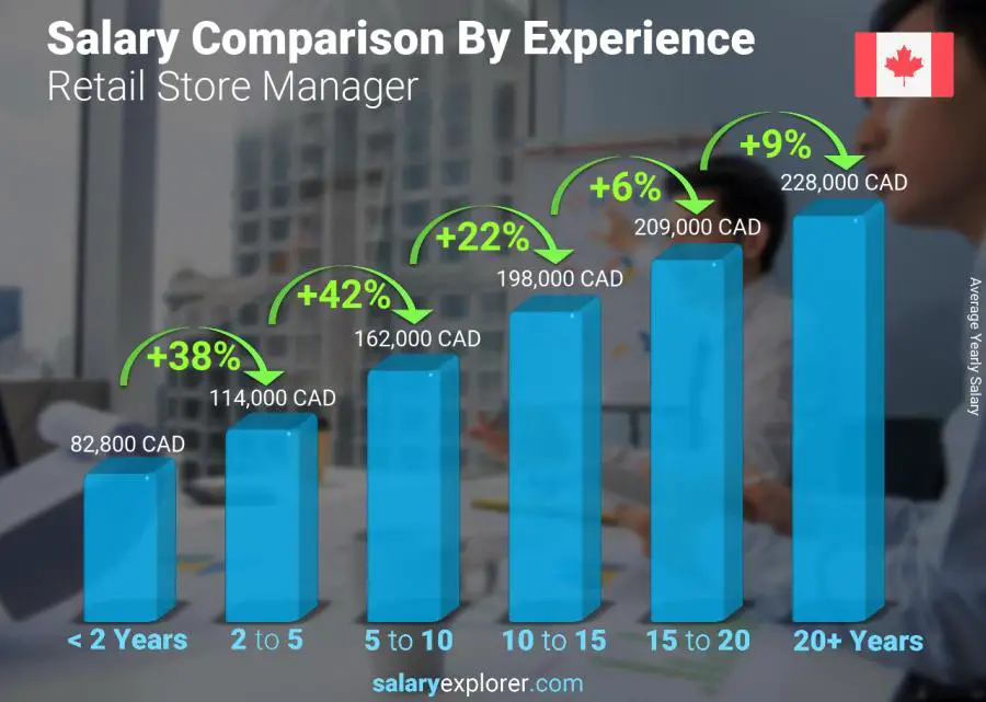 Salary comparison by years of experience yearly Canada Retail Store Manager