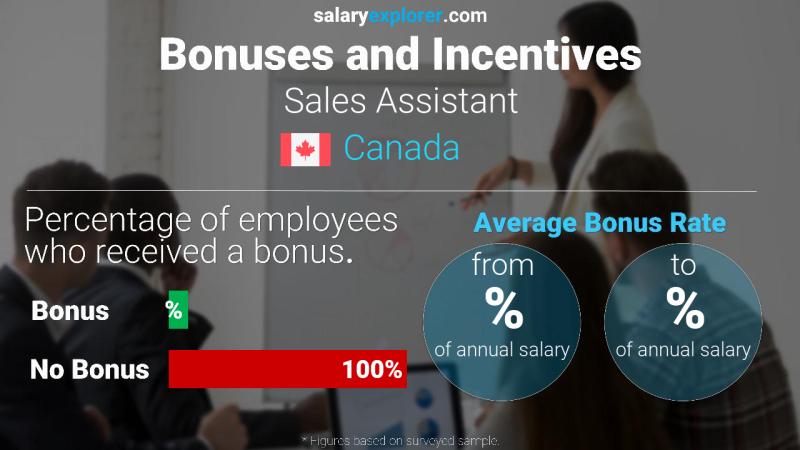 Annual Salary Bonus Rate Canada Sales Assistant