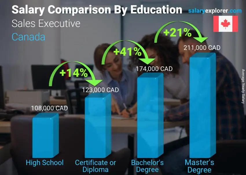 Salary comparison by education level yearly Canada Sales Executive