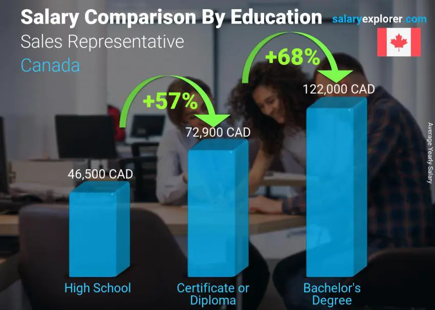 Salary comparison by education level yearly Canada Sales Representative