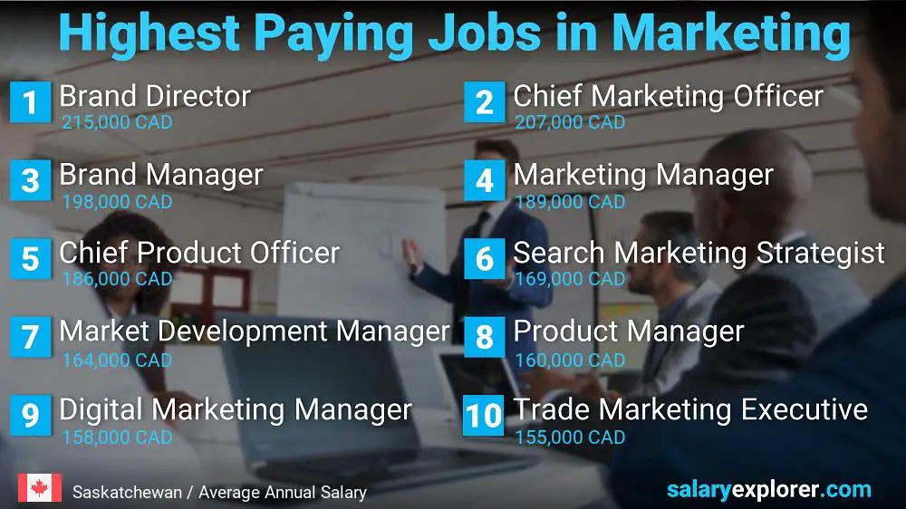 Highest Paying Jobs in Marketing - Saskatchewan