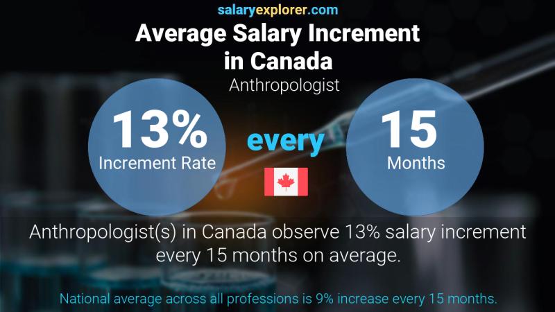 Annual Salary Increment Rate Canada Anthropologist
