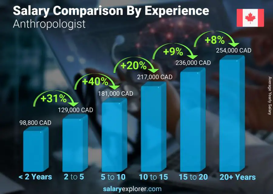 Salary comparison by years of experience yearly Canada Anthropologist