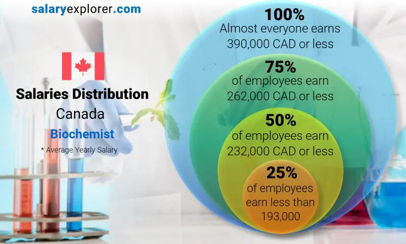 Median and salary distribution yearly Canada Biochemist