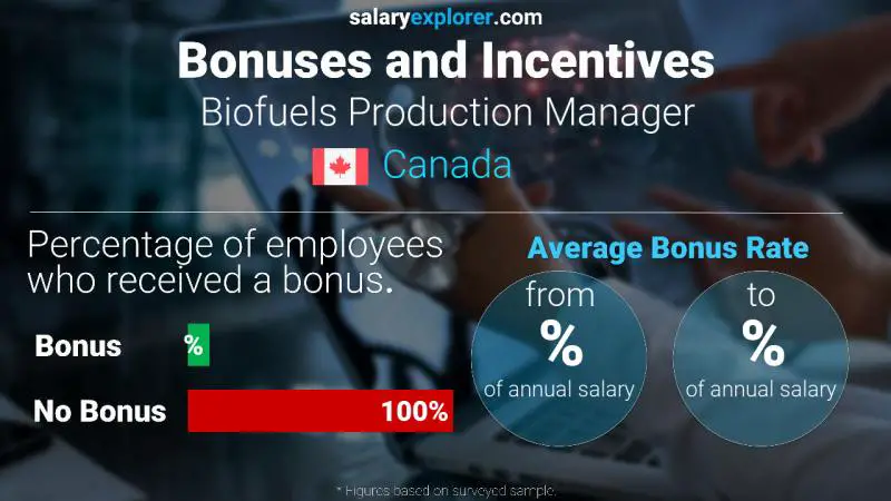 Annual Salary Bonus Rate Canada Biofuels Production Manager