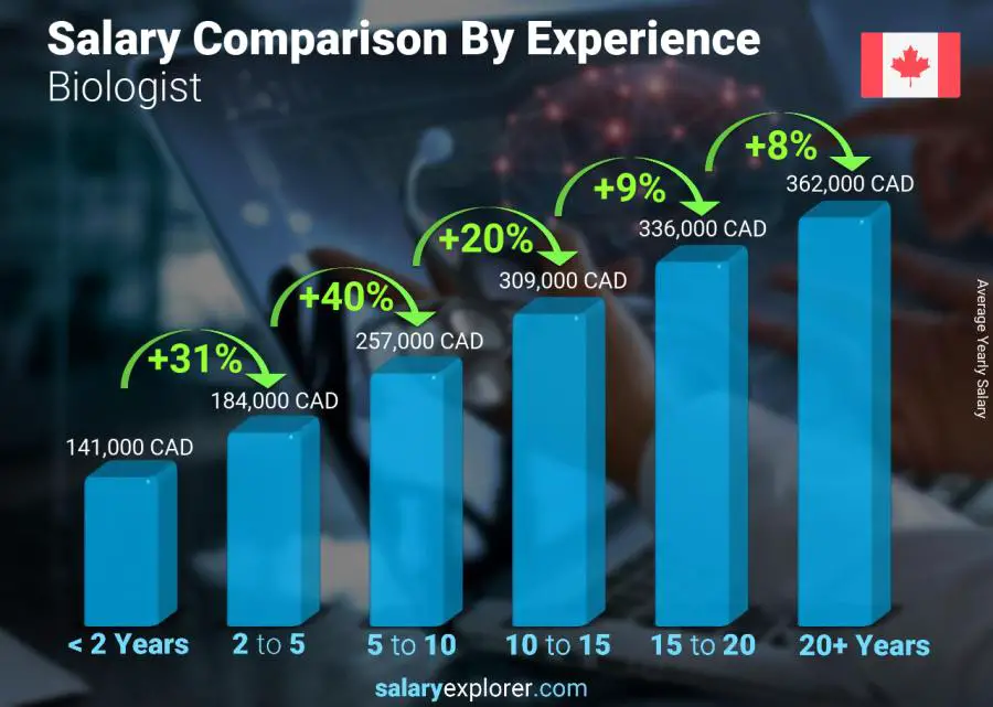 Salary comparison by years of experience yearly Canada Biologist