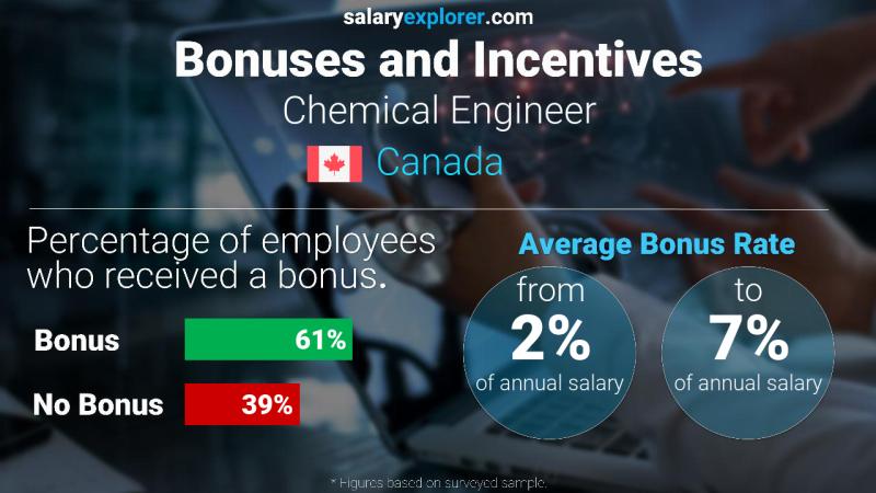 Annual Salary Bonus Rate Canada Chemical Engineer