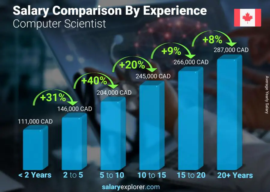 Salary comparison by years of experience yearly Canada Computer Scientist