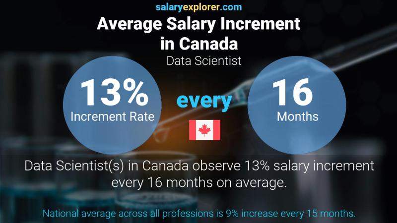 Annual Salary Increment Rate Canada Data Scientist