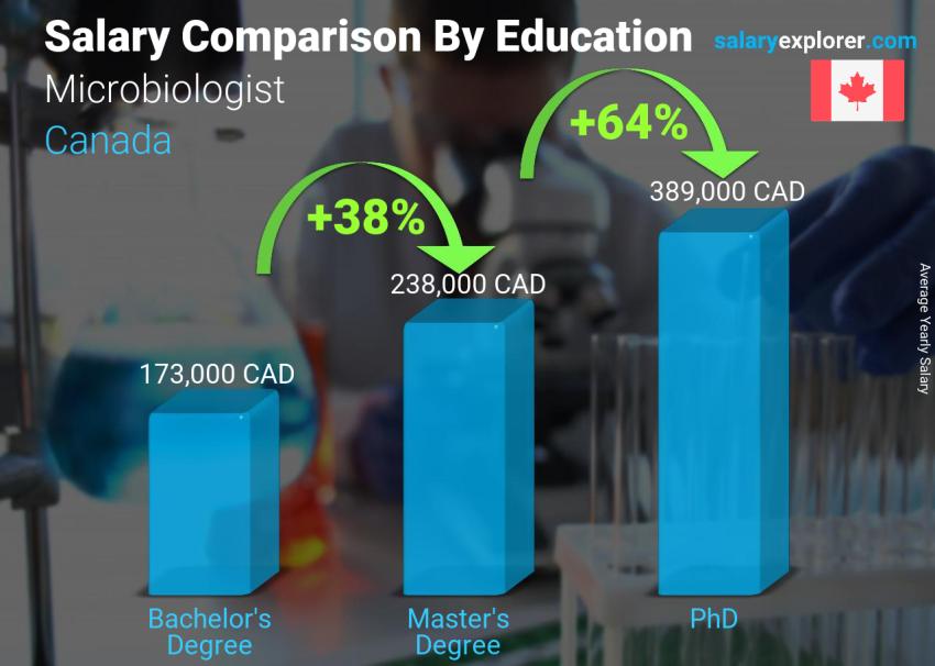 Salary comparison by education level yearly Canada Microbiologist