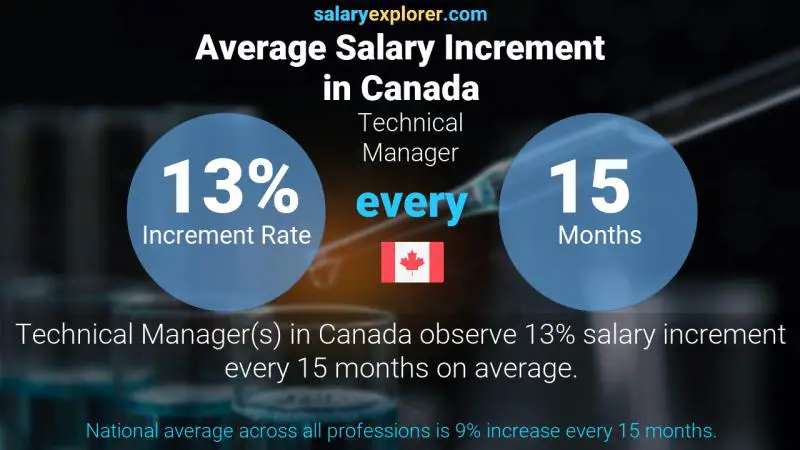 Annual Salary Increment Rate Canada Technical Manager